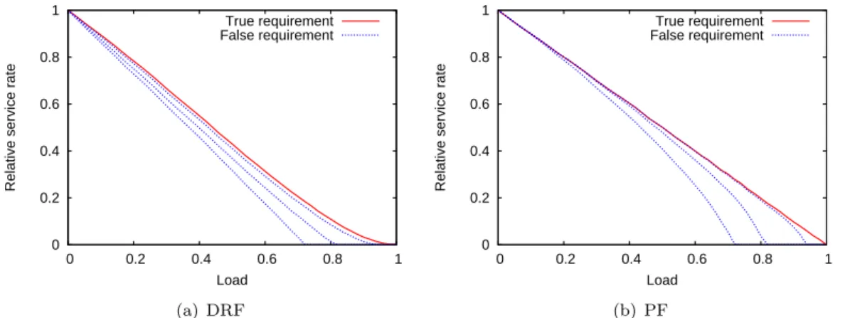 Figure 5: Mean service rate of class 1 flows against CPU on for false class 1 requirements as in Fig