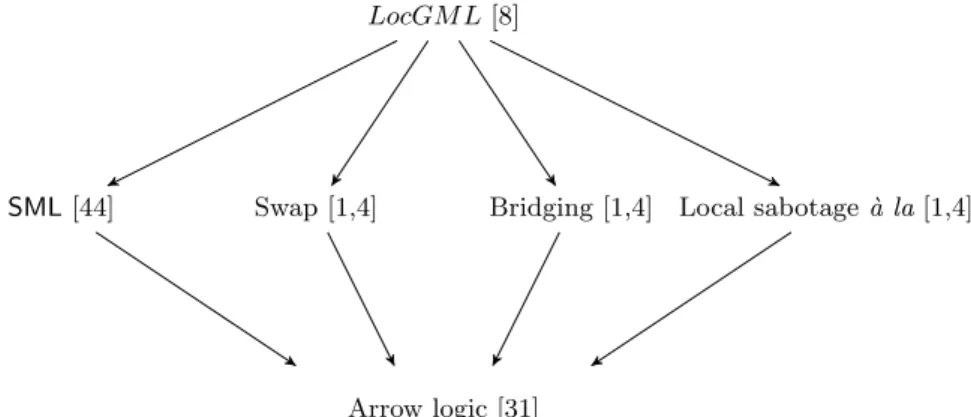 Fig. 10. Expressiveness map of some dynamic modal logics for graph modifiers.