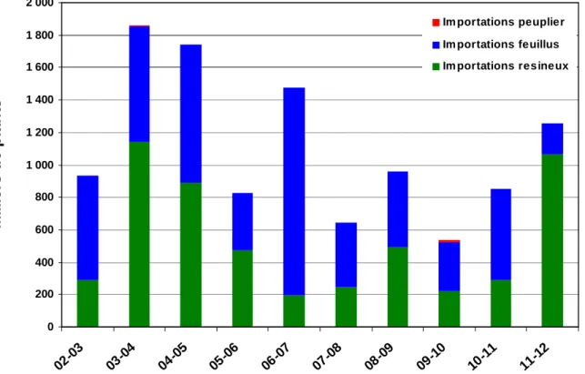 Graphique 8 : Evolution des importations entre 2002 et 2012. 