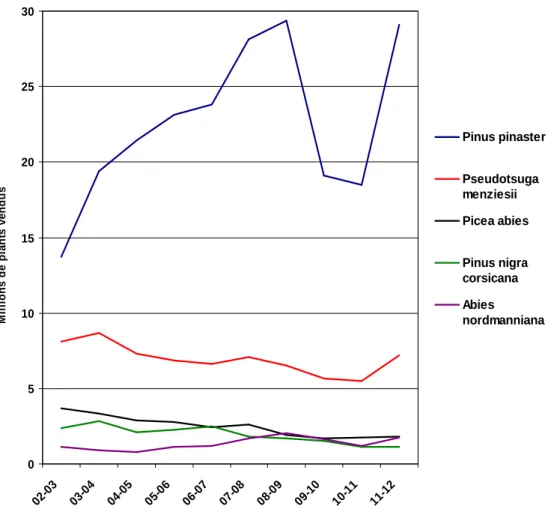 Graphique 15 : Evolution des ventes en France des principaux résineux de 2002 à 2012. 