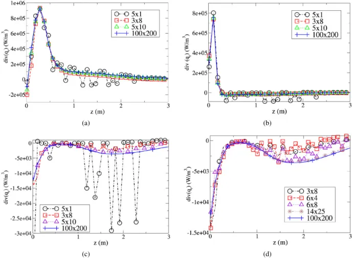 Fig. 4. Radiative source term, div(q r ), in (W/m 3 ) as a function of elevation above the fuel pan computed by ray tracing with the specified angular resolution µ × φ at radial positions (a) r = 0.43 m, (b) r = 0.70 m, and (c, d) r = 1.03 m.