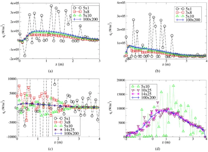 Fig. 5. Radial component of the radiative flux (W/m 2 ) as a function of elevation above the fuel pan computed by ray tracing with the specified angular resolution µ × φ at radial positions (a) r = 0.43 m, (b) r = 0.70 m, (c) r = 1.03 m, and (d) r = 2.55 m