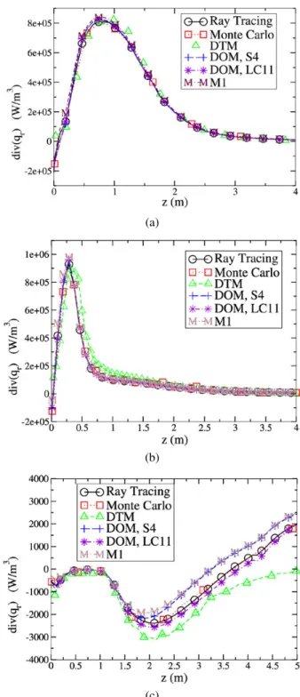 Fig. 7. Radiative source term (W/m 3 ) as a function of ele- ele-vation above the fuel pan at radial positions (a) r = 0.29 m, (b) r = 0.43 m, and (c) r = 1.15 m.