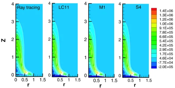 Fig. 8. Contour plots of the radiative source term (W/m 3 ) along the central plane of the fire domain computed by, from left to right, ray tracing, DOM LC 11 , M 1 , and DOM S 4 