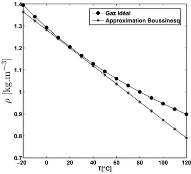 Fig. 2.2 – Évolution de la masse volumique de l’air sec en fonction de la température (T 0 = 293 K)