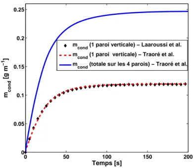 Fig. 2.8 – Résultats de validation numérique de la condensation surfacique. Comparaison des résultats avec ceux de Laaroussi et al