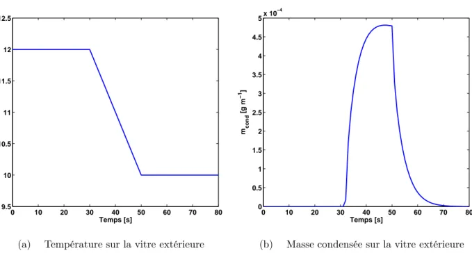 Fig. 2.15 – Évolutions temporelles de la température sur la vitre extérieure et de la masse condensée sur celle-ci