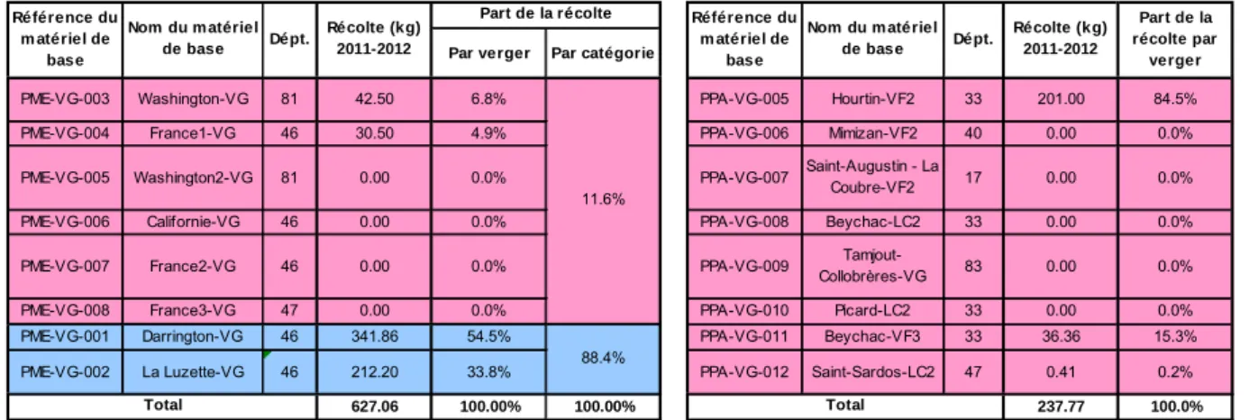 Tableau 2: Répartition des récoltes par verger pour le douglas et le pin maritime en 2011-2012 