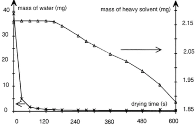 Fig. 4. Active substance solubility curve in the active phase (heavy solvent plus active substance) obtained by cooling of a solution initially at 70°C by air at 15°C.