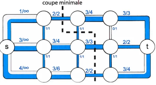 Figure 2.4: Exemple de flot maximum dans un graphe