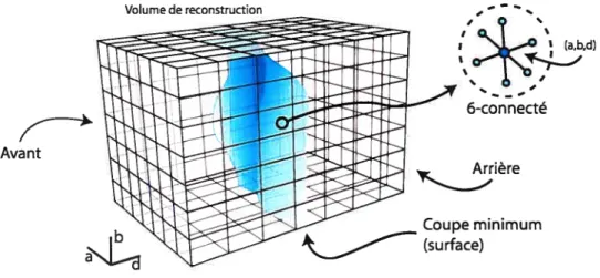 Figure 3.3: Volume de reconstruction proposé par Roy et Cox