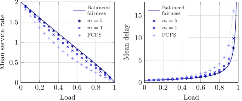 Figure 1: Performance metrics for N = 2 job classes sharing S = 3 servers (µ 1 = µ 2 = µ 3 = 1).