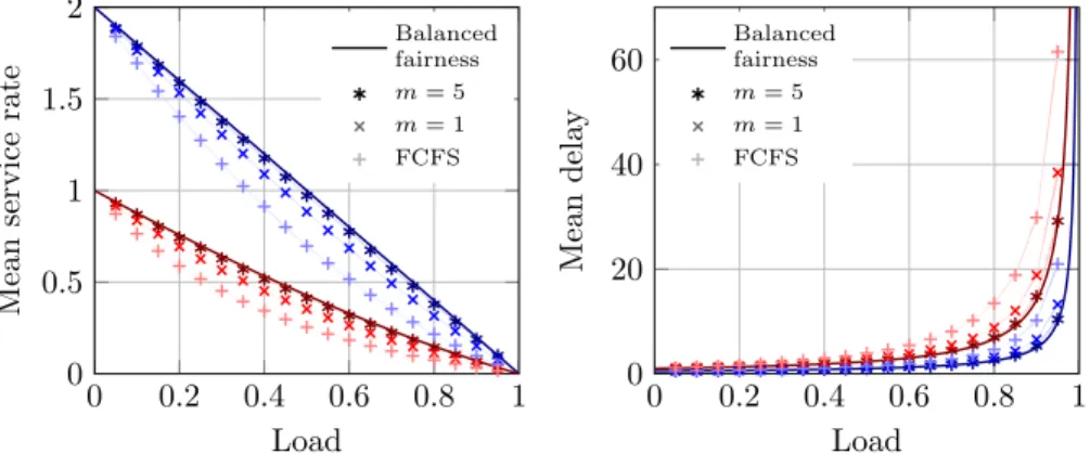 Figure 2: Performance metrics for N = 2 job classes sharing S = 2 servers (µ 1 = µ 3 = 1, µ 2 = 0)