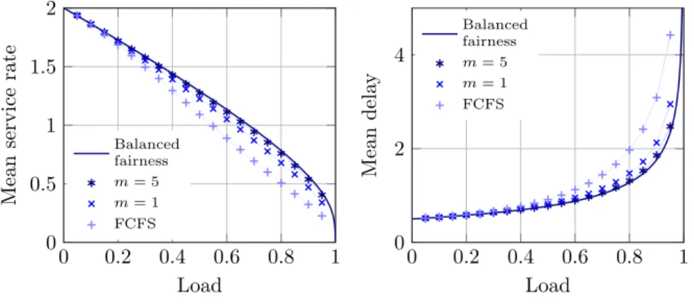 Figure 3: Performance metrics for random assignment of d = 2 servers among S = 100.