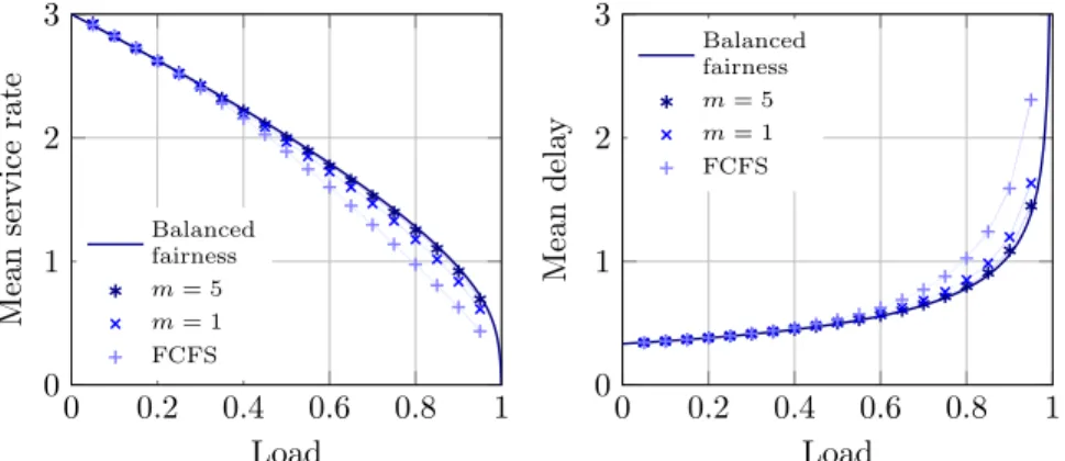 Figure 4: Performance metrics for random assignment of d = 3 servers among S = 100.