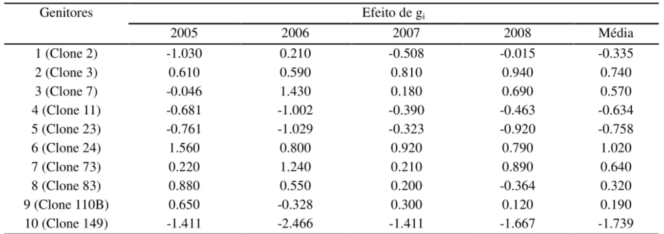 Tabela 1 – Estimativas dos efeitos de capacidade geral de combinação (g i ) para cada ambiente (anos) e para a média dos  ambientes, considerando a característica produção (kg/planta) de café conilon