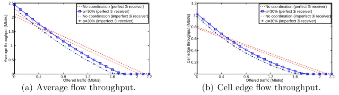 Figure 6: Flow throughput vs. offered traffic (α = 30%).