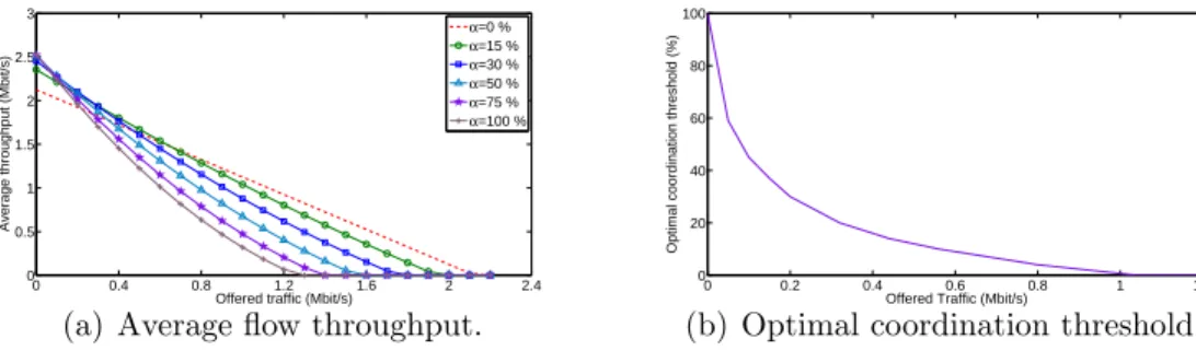 Figure 7: Impact of the coordination threshold on the average flow throughput under the static scheme.