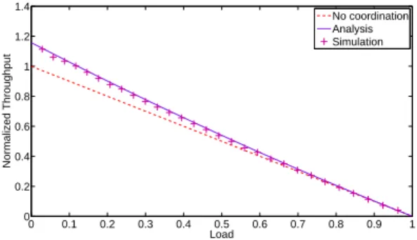 Figure 8: Validation of the approximation (dynamic coordination scheme).
