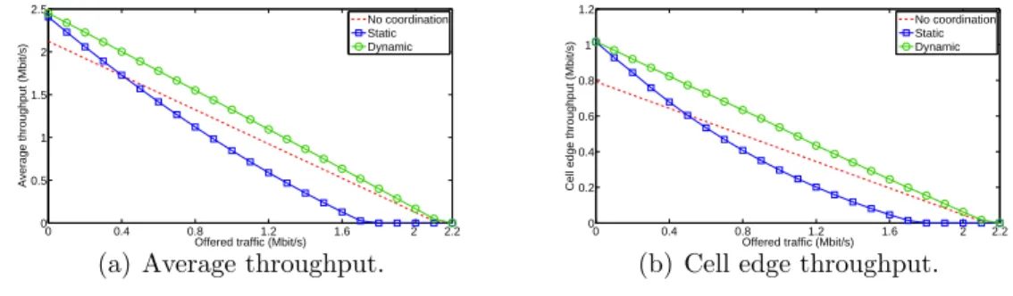 Figure 9 shows the flow throughputs averaged over the site and at the cell edge, respectively, using the transmission rates of §6.4.1