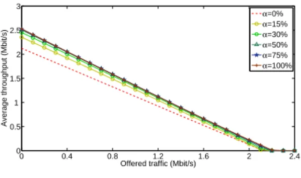 Figure 10: Impact of the coordination threshold on the average flow throughput under the dynamic scheme.