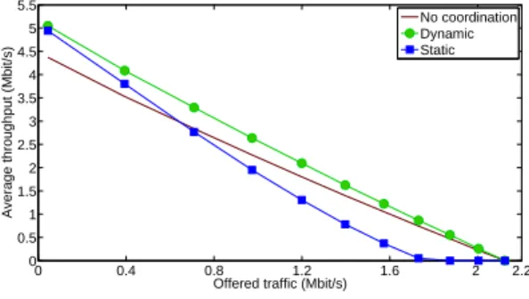 Figure 12: Average flow throughput in a network with homogeneous load.