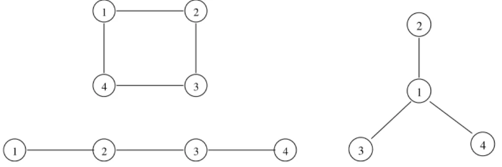 Figure 6: Examples of conflict graph: the square, the 4-link line and the 4-link star.
