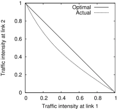 Figure 3: Stability condition for the network of Fig. 1 under standard CSMA (ρ 1 = ρ 3 ).