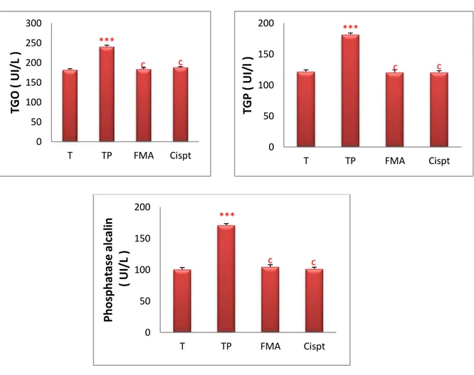 Figure 40 : Effet de traitement par le FMA et le Cispt sur les enzymes hépatique (TGO,  TGP et le taux de PAL) chez les rattes exposées au métribuzine