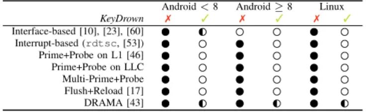 TABLE II. O VERVIEW WHICH ATTACKS WORK ( ), PARTLY WORK ( ) AND DO NOT WORK ( ) WITH ENABLED (3) AND DISABLED (7) KeyDrown.