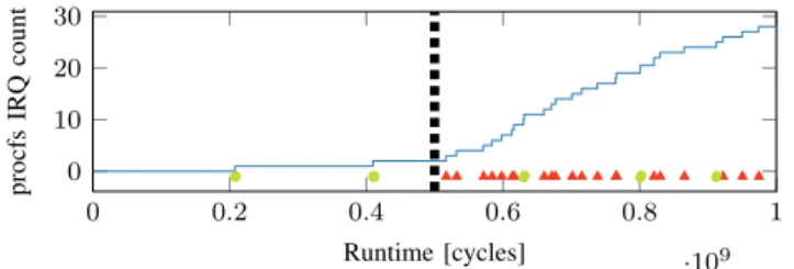 Fig. 11. procfs-based attack. Injected keystrokes (N) and real events (•) are not distinguishable when KeyDrown is active (after dotted line).