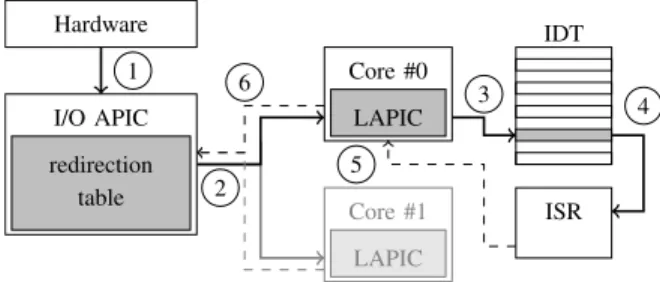 Fig. 1. Linux interrupt handling on x86.