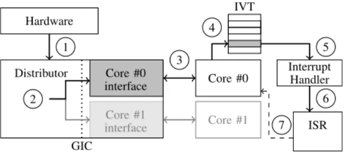 Fig. 2. Linux interrupt handling on ARM.