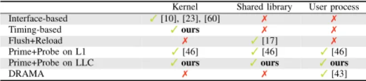 TABLE I. S TATE - OF - THE - ART S OFTWARE - BASED K EYSTROKE T IMING A TTACKS AND THEIR T ARGETS .