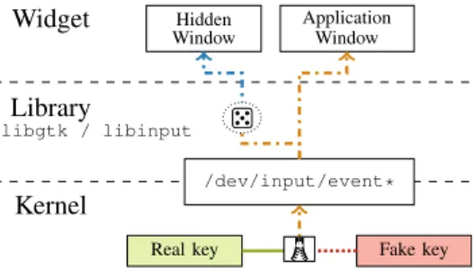 Fig. 5. Multi-layered design of KeyDrown.