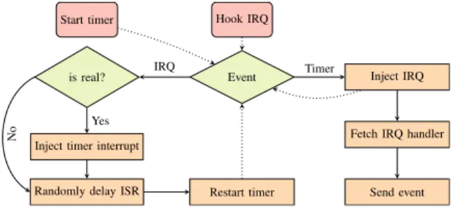 Fig. 7. Linux kernel module design for x86 and the Snapdragon SoC.