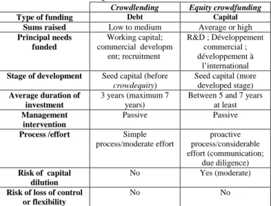 Table  IV  summarizes  the  main  differences  between  crowdlending and equity crowdfunding