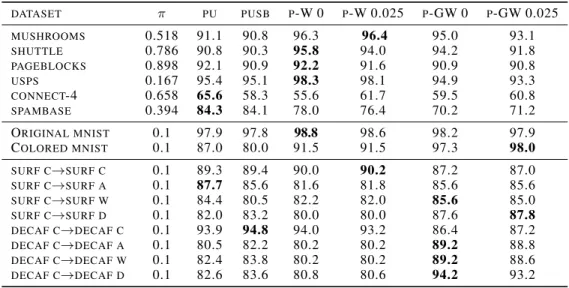 Table 1: Average accuracy rates on various datasets. ( G )- PW 0 indicates no noise and ( G ) P - W 0.025 stands for a noise level of α = 0.025