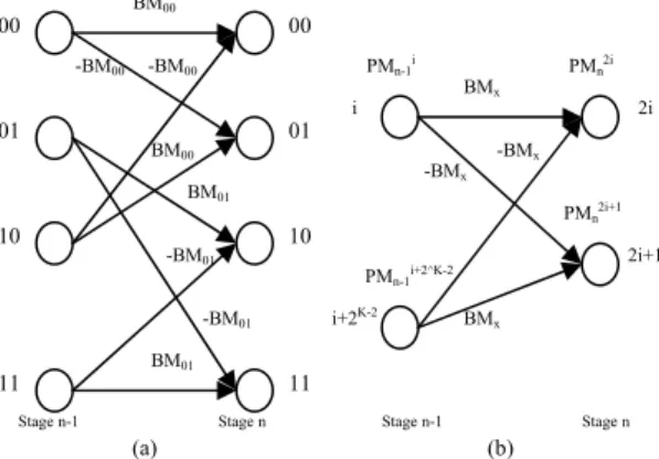 Figure 1 – Trellis diagram and a butterfly  Since  the  computational  complexity  of  the  Viterbi  decoder  increases  with  the  constraint  length  (K)  of  convolutional codes, a suitable architecture for the design  has to be chosen