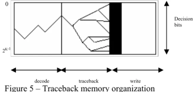 Figure 5 – Traceback memory organization  decode traceback write We  use  single  dual-port  RAM  of  size  3k  x  8-bits