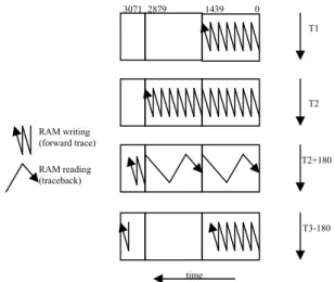 Figure 6 – The structure and operation of the  traceback memory 