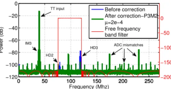 Fig. 3. PSD of the output ADC and of the output post-distortion algorithm