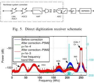 Fig. 6. PSD of the corrected output with 5th and 9th order correction