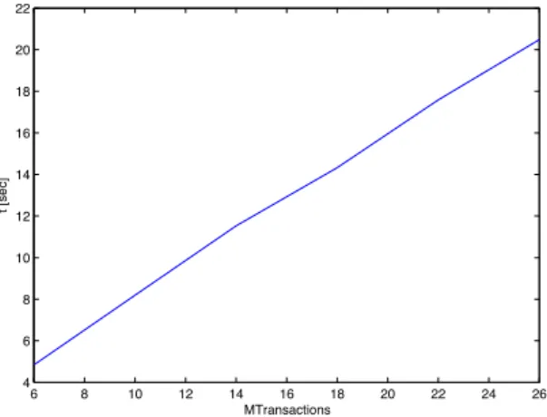 Fig. 8. Transactions per second, new simulator (less powerful machine!)