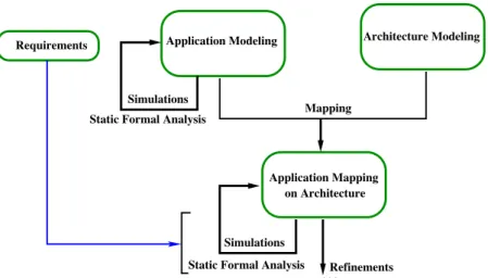 Fig. 1. Global view of our Design Space Exploration Approach