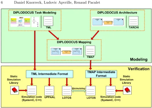 Fig. 2. Modeling and verification capabilities of TTool
