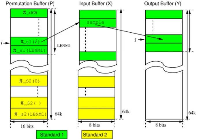 Fig. 2. Softbits (a) and Hardbits (b) operating mode In the hard-bits mode, each byte of the input or output buffer holds 8 different one-bit samples