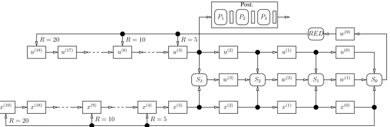 Fig. 7. Optimized architecture for UMTS turbo interleaver