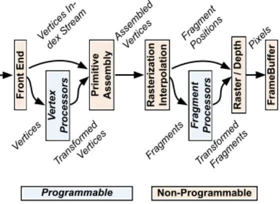 Figure 1: The Graphical Pipeline