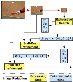 Figure 2: Multiresolution Multiprediction Algorithm This provides us with a good algorithmic quality for a still reasonable computation cost and the algorithm is almost  reg-ular enough to fit in the GPU datastream model.